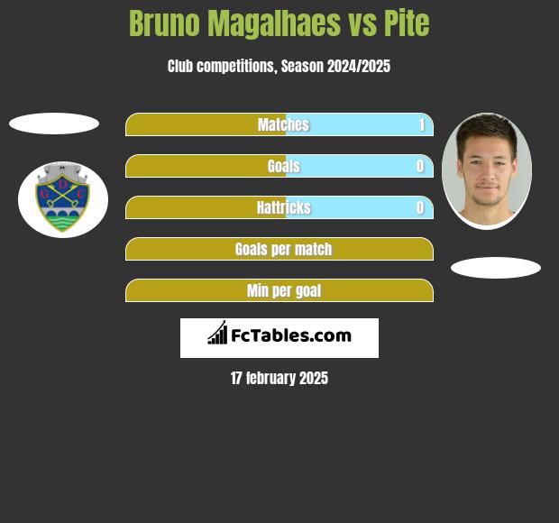 Bruno Magalhaes vs Pite h2h player stats