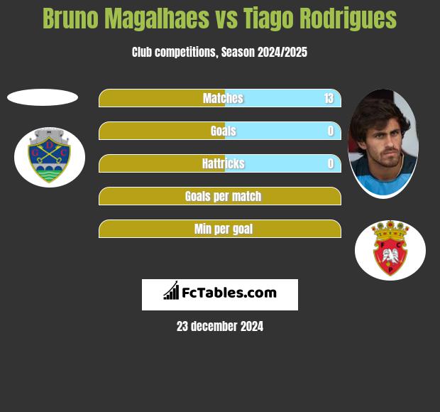 Bruno Magalhaes vs Tiago Rodrigues h2h player stats