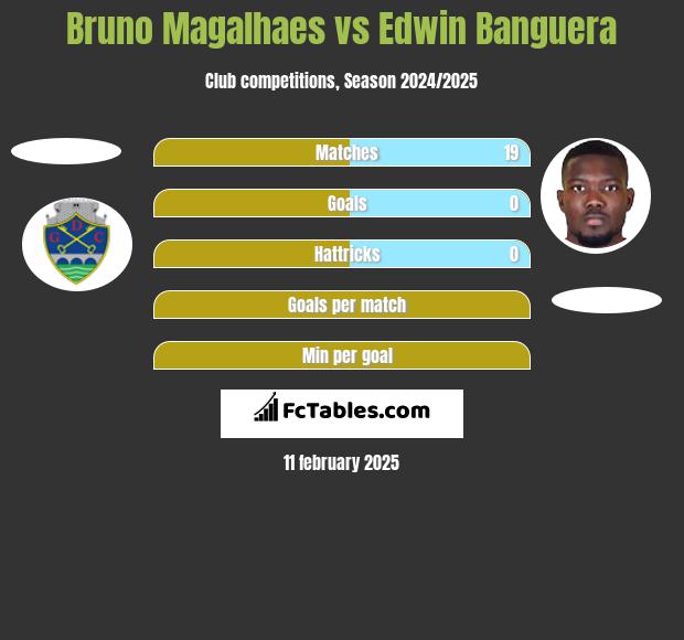 Bruno Magalhaes vs Edwin Banguera h2h player stats