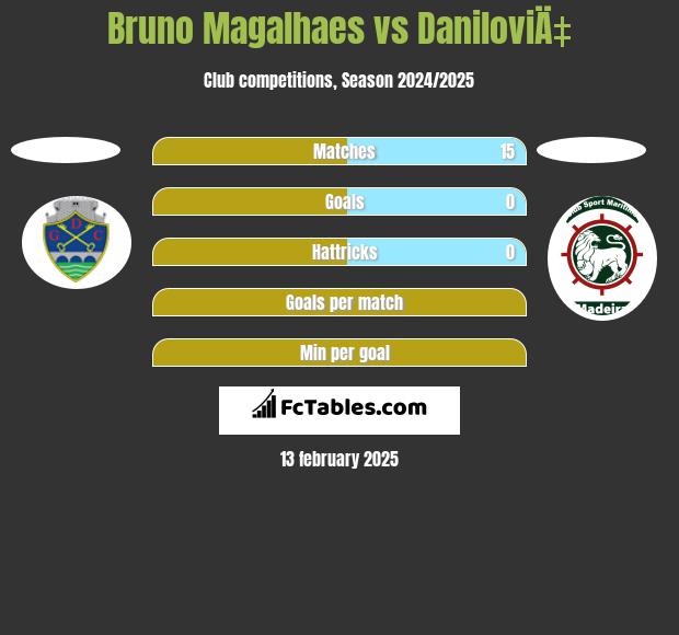 Bruno Magalhaes vs DaniloviÄ‡ h2h player stats