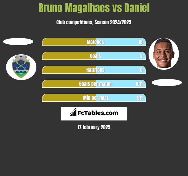 Bruno Magalhaes vs Daniel h2h player stats