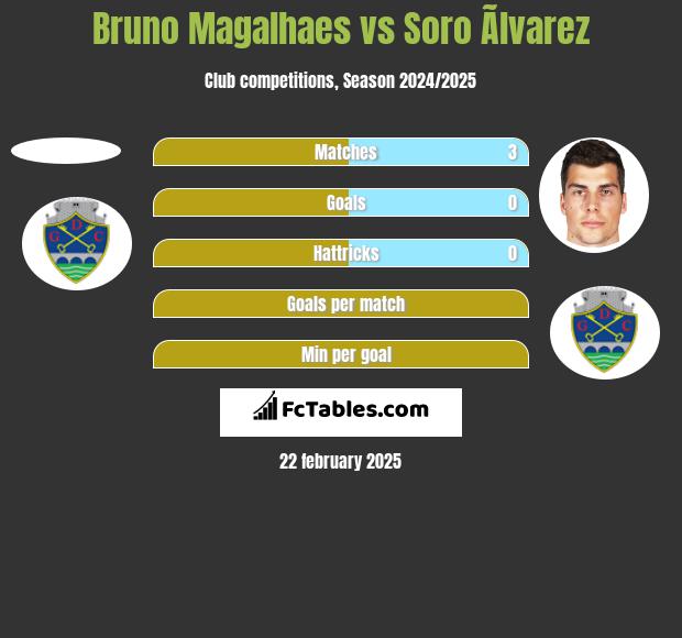 Bruno Magalhaes vs Soro Ãlvarez h2h player stats