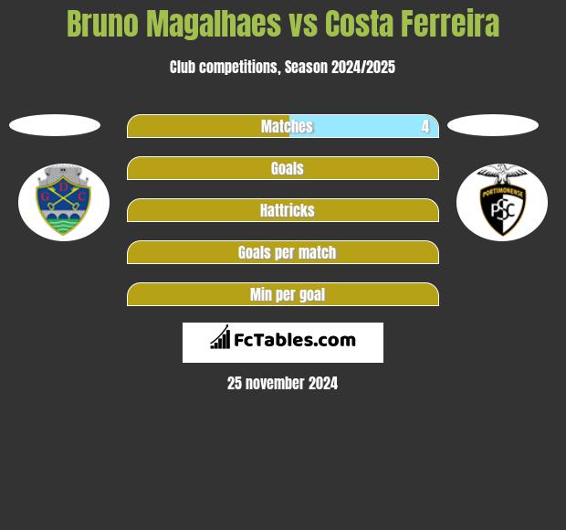 Bruno Magalhaes vs Costa Ferreira h2h player stats