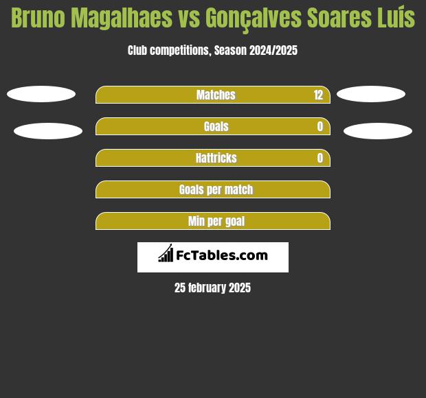 Bruno Magalhaes vs Gonçalves Soares Luís h2h player stats