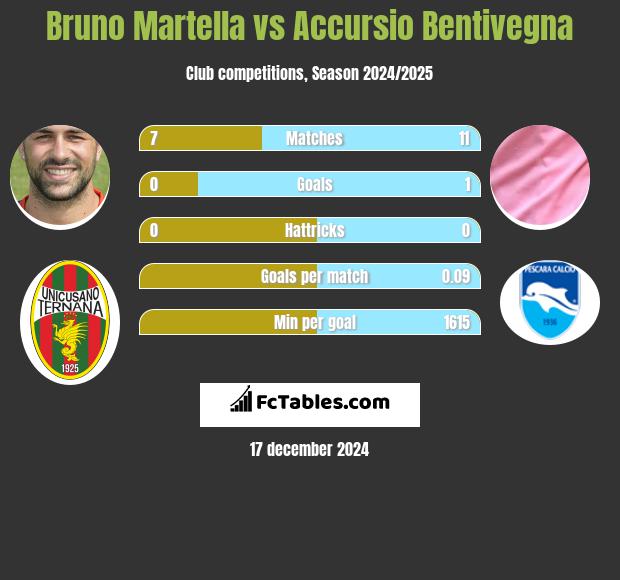 Bruno Martella vs Accursio Bentivegna h2h player stats