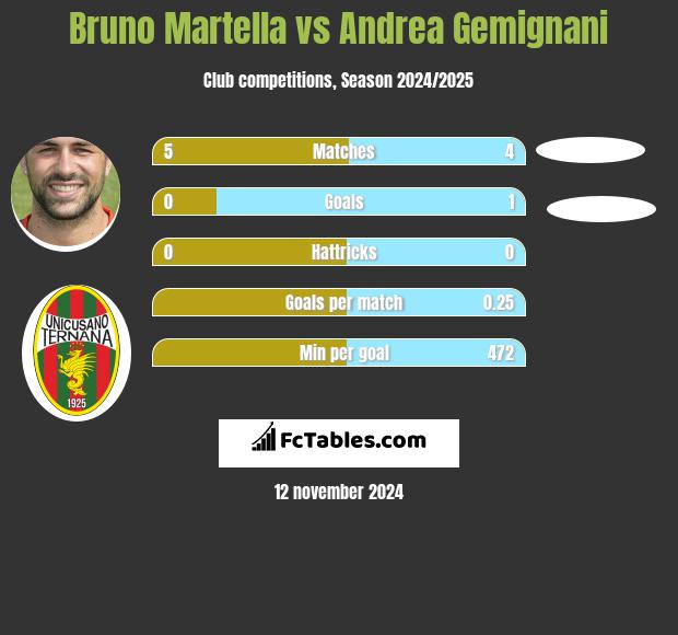 Bruno Martella vs Andrea Gemignani h2h player stats