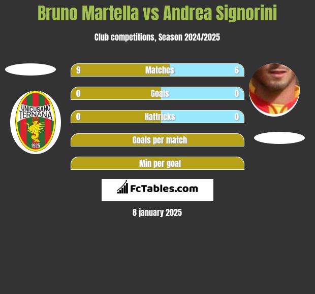 Bruno Martella vs Andrea Signorini h2h player stats