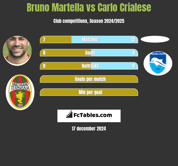 Bruno Martella vs Carlo Crialese h2h player stats