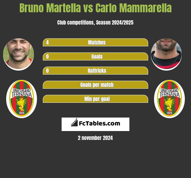 Bruno Martella vs Carlo Mammarella h2h player stats