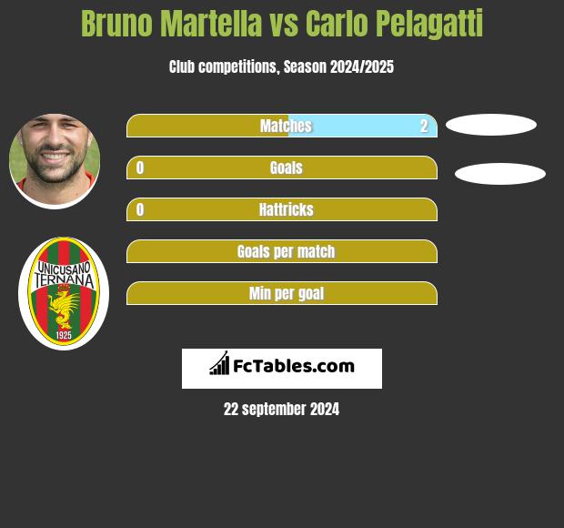 Bruno Martella vs Carlo Pelagatti h2h player stats