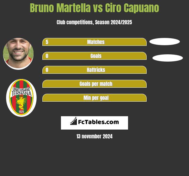 Bruno Martella vs Ciro Capuano h2h player stats