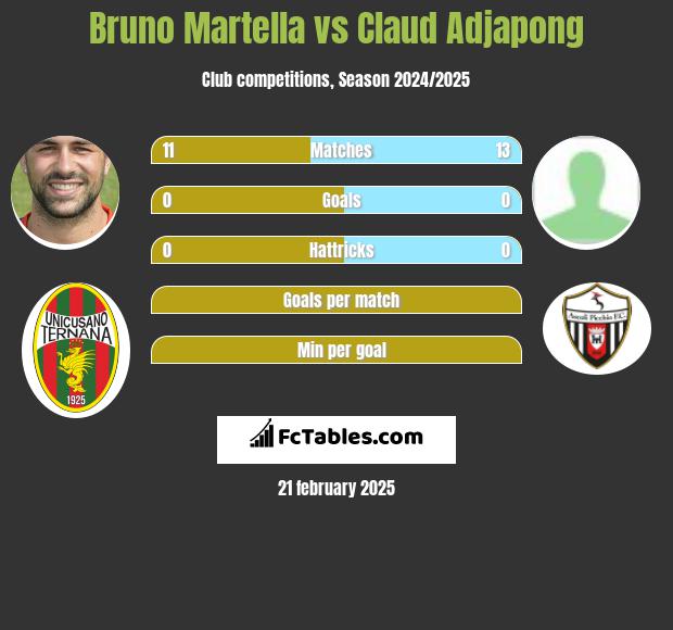 Bruno Martella vs Claud Adjapong h2h player stats