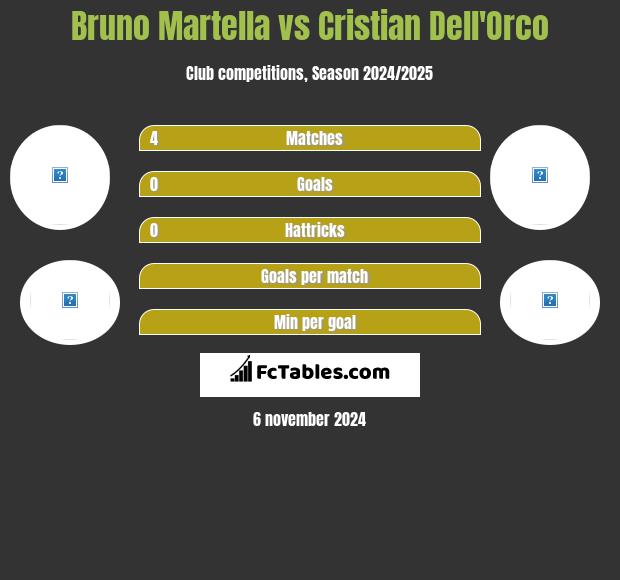 Bruno Martella vs Cristian Dell'Orco h2h player stats