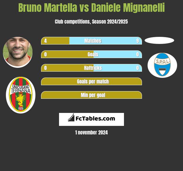 Bruno Martella vs Daniele Mignanelli h2h player stats