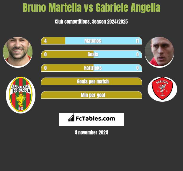 Bruno Martella vs Gabriele Angella h2h player stats