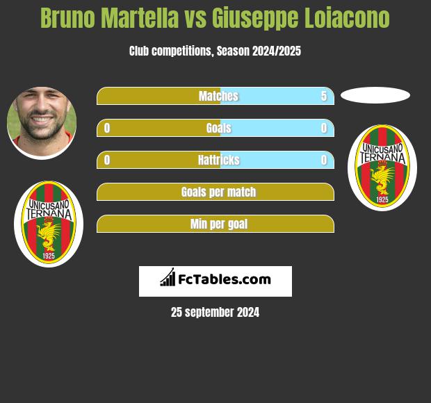 Bruno Martella vs Giuseppe Loiacono h2h player stats