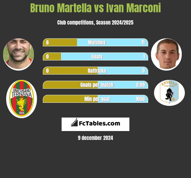 Bruno Martella vs Ivan Marconi h2h player stats