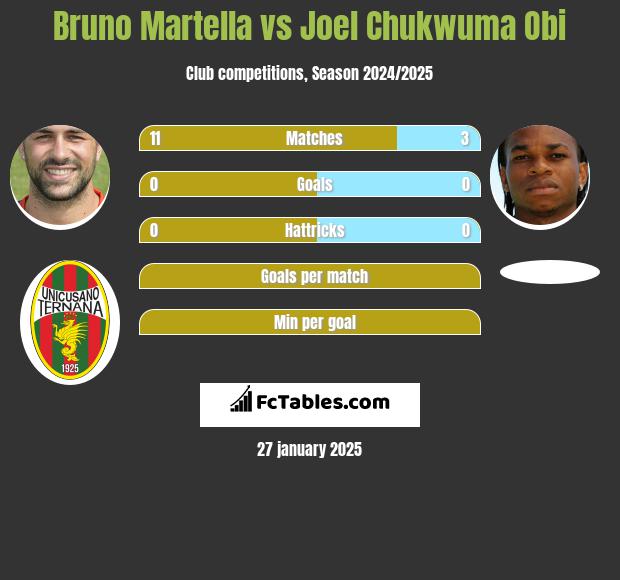 Bruno Martella vs Joel Chukwuma Obi h2h player stats