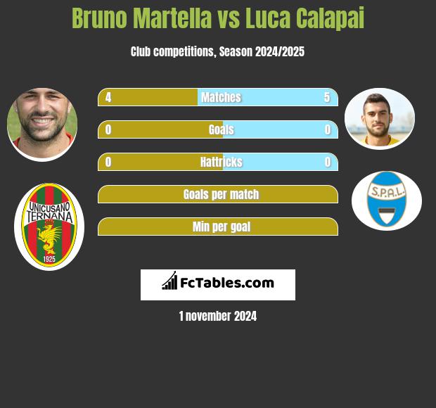 Bruno Martella vs Luca Calapai h2h player stats