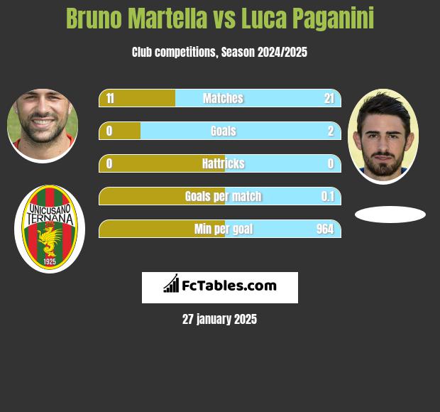 Bruno Martella vs Luca Paganini h2h player stats