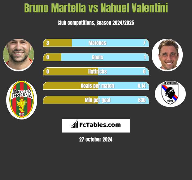 Bruno Martella vs Nahuel Valentini h2h player stats