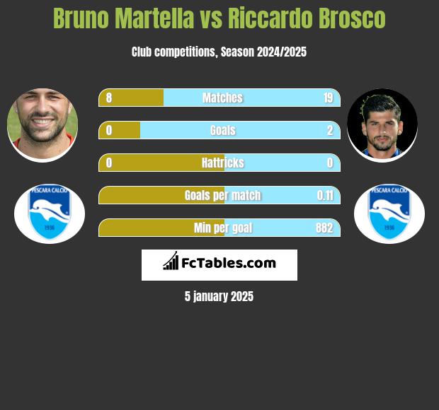 Bruno Martella vs Riccardo Brosco h2h player stats