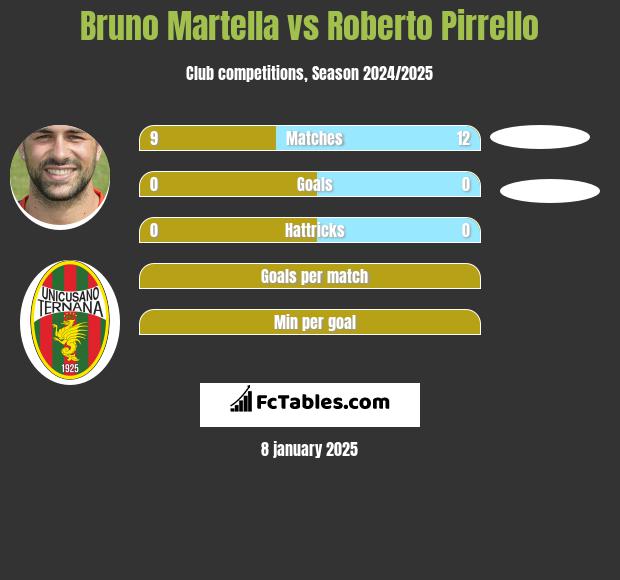 Bruno Martella vs Roberto Pirrello h2h player stats