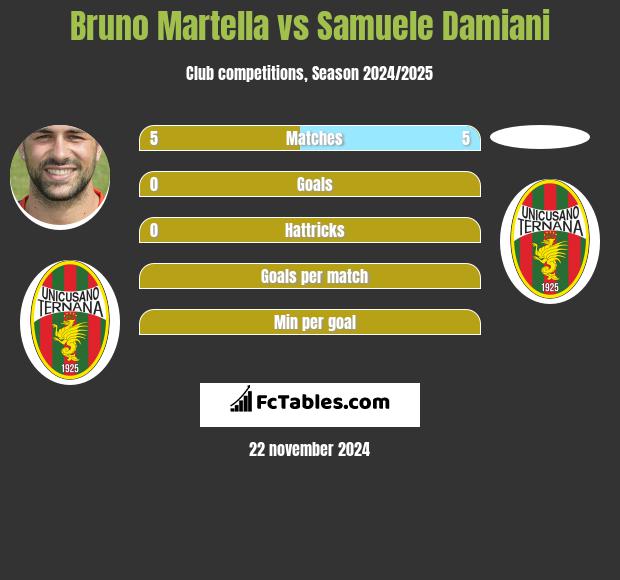 Bruno Martella vs Samuele Damiani h2h player stats