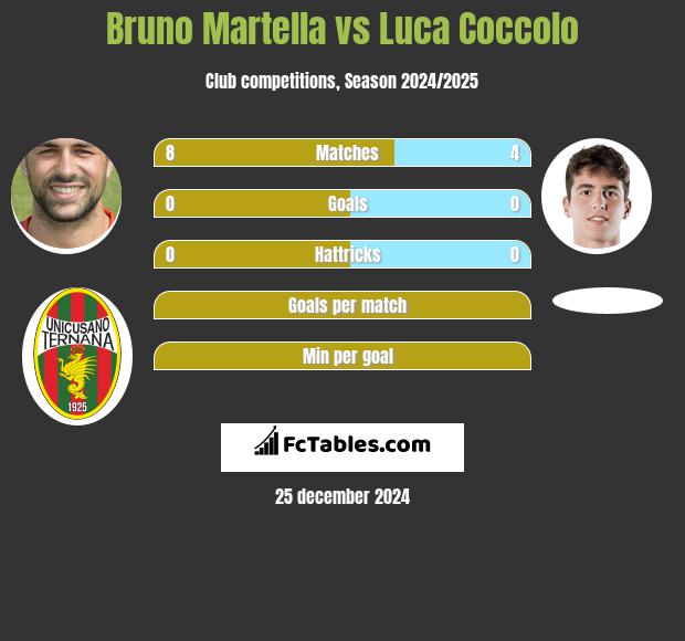 Bruno Martella vs Luca Coccolo h2h player stats