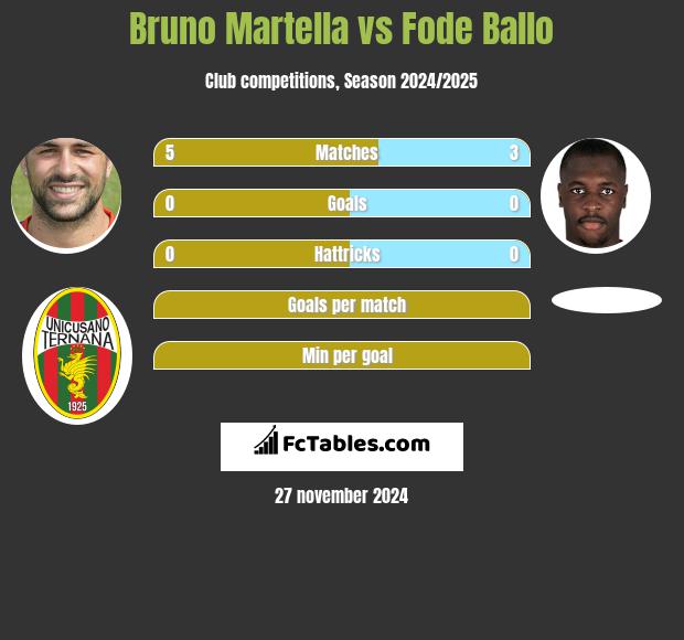 Bruno Martella vs Fode Ballo h2h player stats