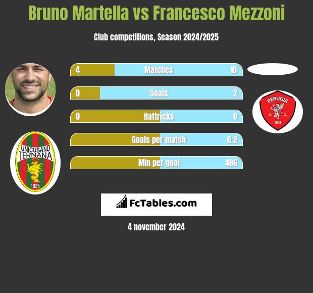 Bruno Martella vs Francesco Mezzoni h2h player stats