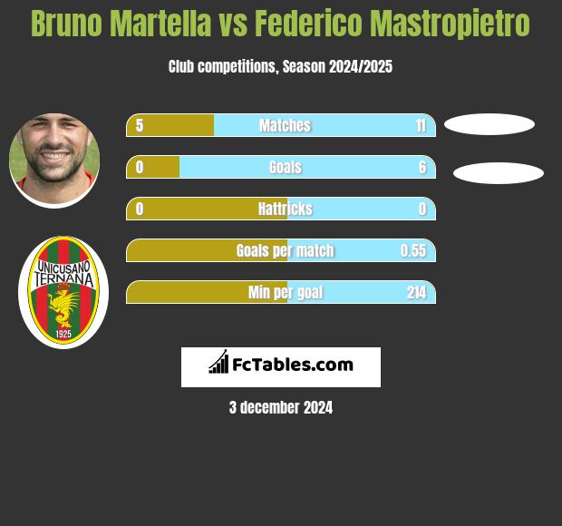 Bruno Martella vs Federico Mastropietro h2h player stats