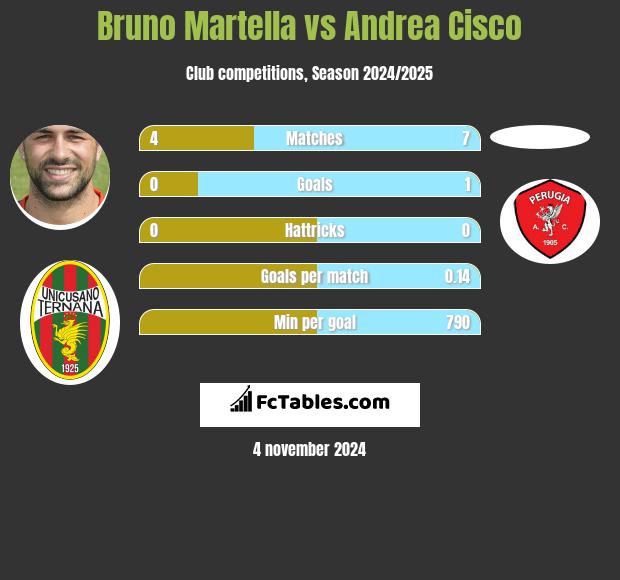 Bruno Martella vs Andrea Cisco h2h player stats