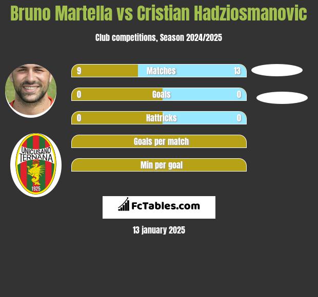 Bruno Martella vs Cristian Hadziosmanovic h2h player stats