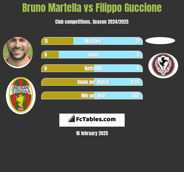 Bruno Martella vs Filippo Guccione h2h player stats