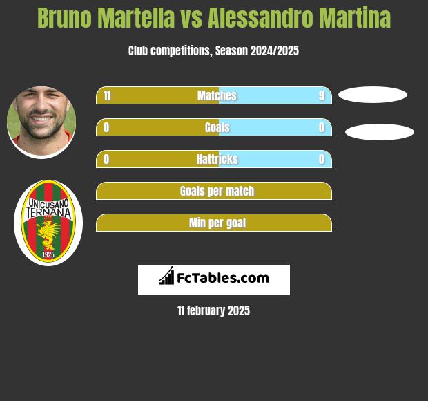 Bruno Martella vs Alessandro Martina h2h player stats