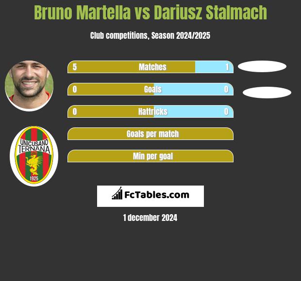 Bruno Martella vs Dariusz Stalmach h2h player stats