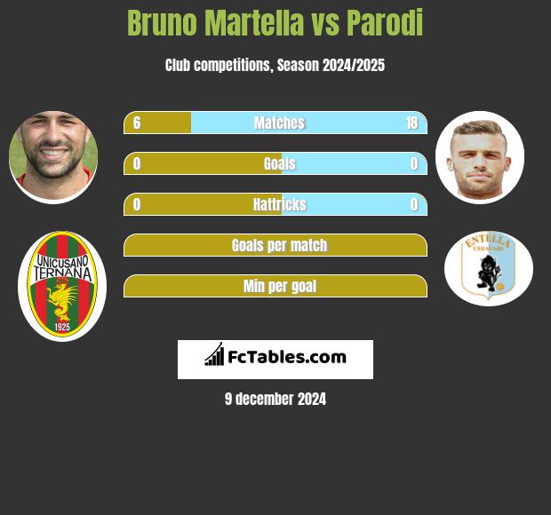 Bruno Martella vs Parodi h2h player stats