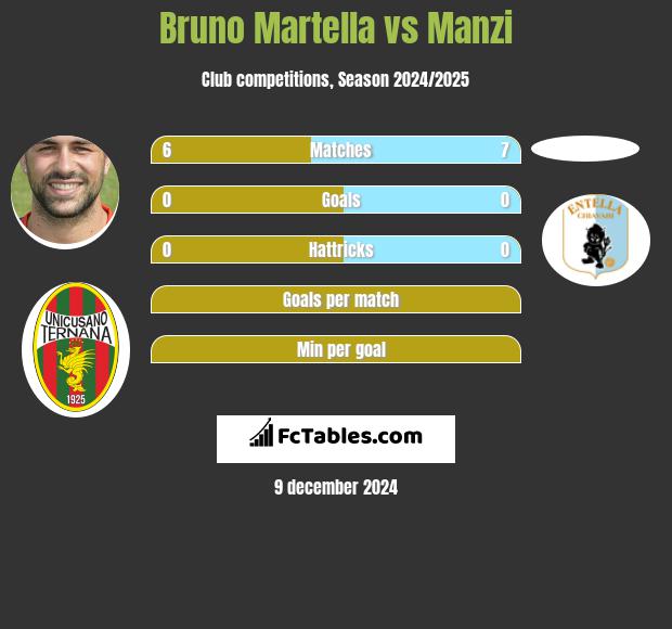 Bruno Martella vs Manzi h2h player stats