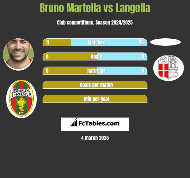 Bruno Martella vs Langella h2h player stats