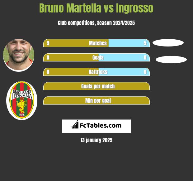 Bruno Martella vs Ingrosso h2h player stats