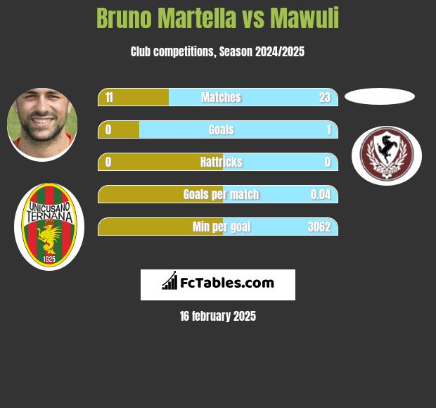 Bruno Martella vs Mawuli h2h player stats