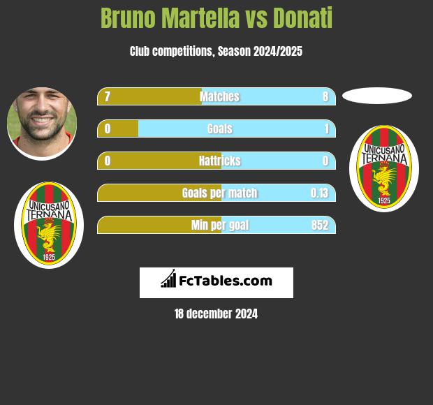 Bruno Martella vs Donati h2h player stats