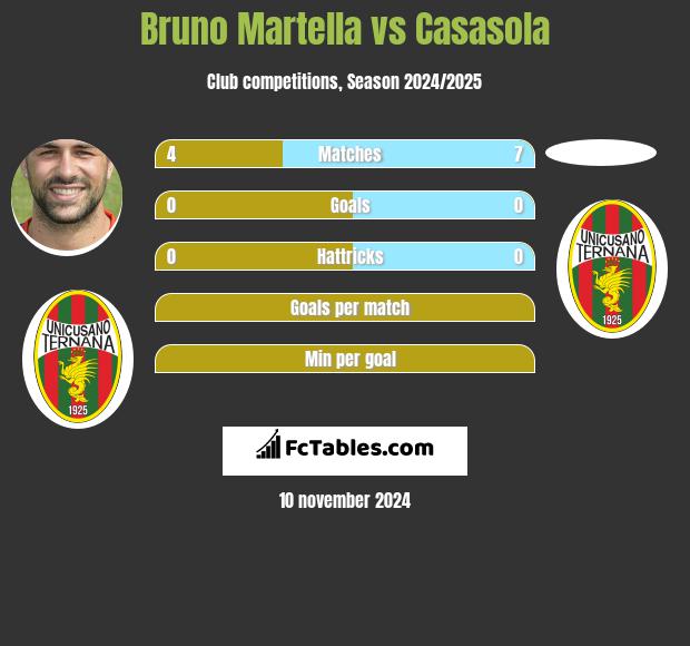 Bruno Martella vs Casasola h2h player stats