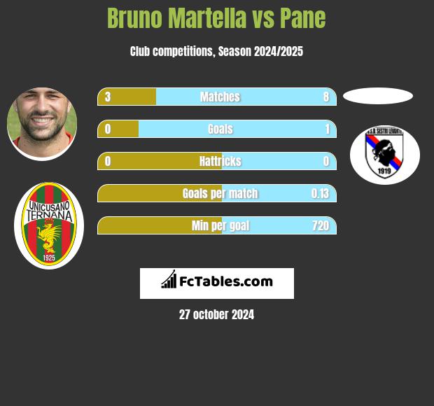 Bruno Martella vs Pane h2h player stats