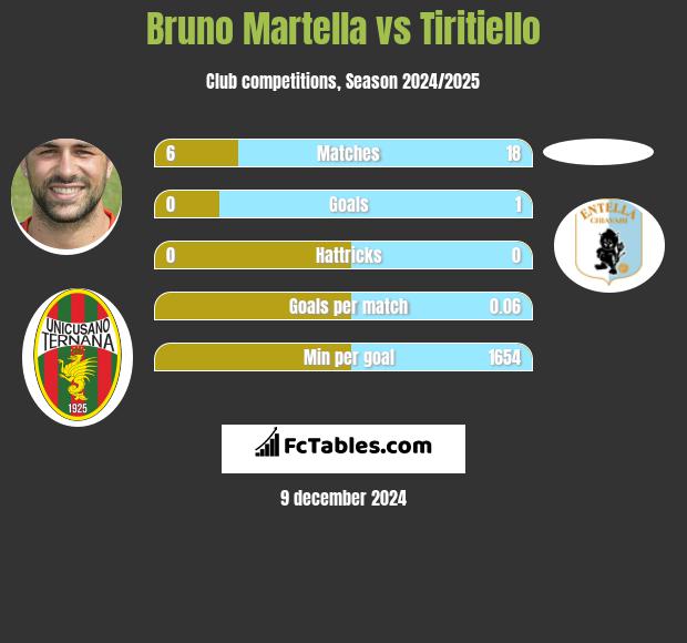 Bruno Martella vs Tiritiello h2h player stats