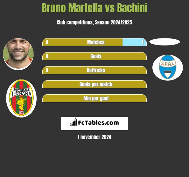 Bruno Martella vs Bachini h2h player stats