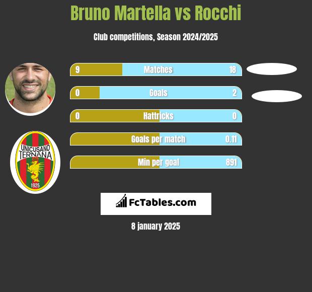 Bruno Martella vs Rocchi h2h player stats