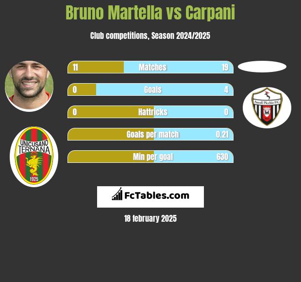 Bruno Martella vs Carpani h2h player stats