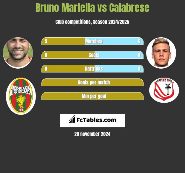 Bruno Martella vs Calabrese h2h player stats